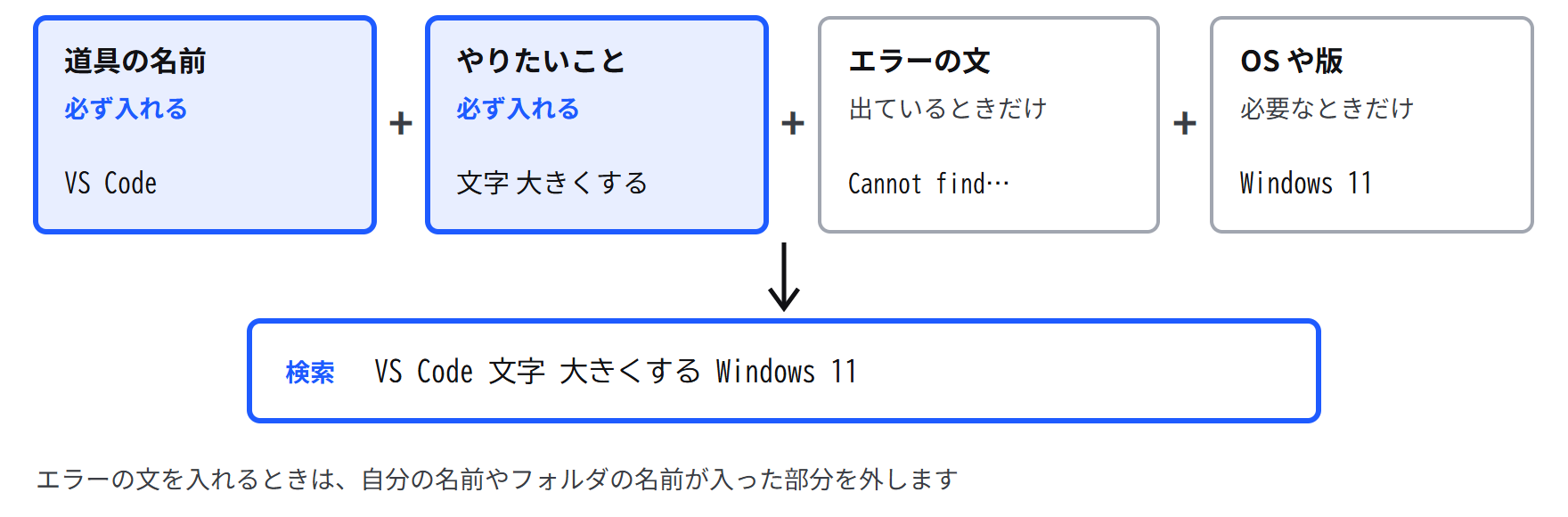 検索に入れる4つの言葉。道具の名前（例 VS Code）とやりたいこと（例 文字 大きくする）は毎回入れる。エラーの文は出ているときだけ、OS や版は必要なときだけ足す。4つを並べると「VS Code 文字 大きくする Windows 11」という検索の言葉になる