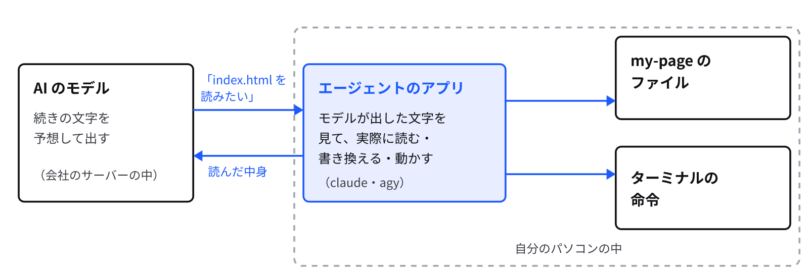 左に AI のモデル、真ん中にエージェントのアプリ、右に自分のパソコンのファイルとターミナルがある。モデルが「index.html を読みたい」と文字で出すと、アプリが実際にファイルを読み、中身をモデルに返す。モデルが「この行をこう書き換えたい」と出すと、アプリがファイルを書き換える