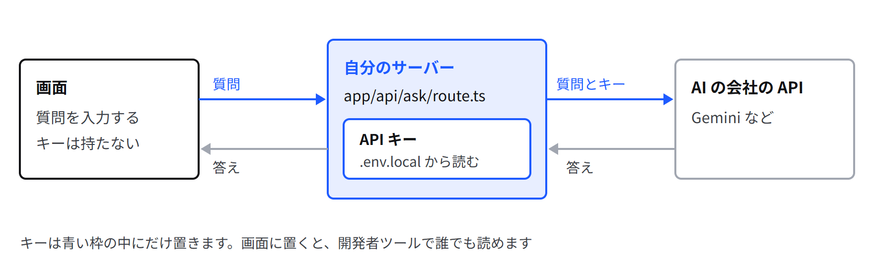 左の画面が質問を自分のサーバーに送り、サーバーが API キーを付けて AI の会社の API に送る。答えは逆の順に画面まで戻る。API キーはサーバーの中にだけ置かれている図