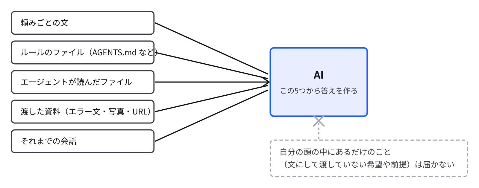 真ん中に AI の箱があり、そこへ5つの矢印が入っている。左から、頼みごとの文、ルールのファイル（AGENTS.md など）、エージェントが読んだファイル、自分で渡した資料（エラー文・画面の写真・URL）、それまでの会話。箱の外に、自分の頭の中にあるだけのことは届かない、と書いてある