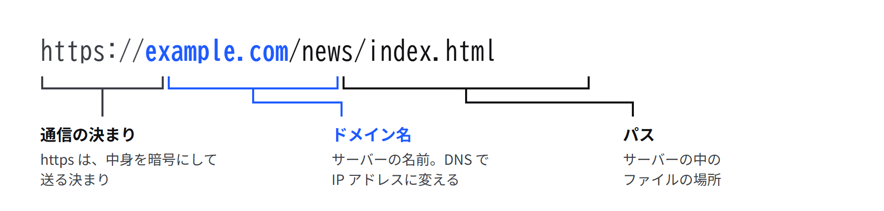 URL の https://example.com/news/index.html を3つに分けた図。https は通信の決まり、example.com はサーバーの名前、/news/index.html はサーバーの中のファイルの場所