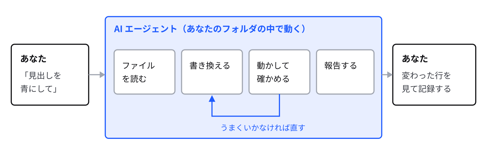 人が「見出しを青にして」と頼むと、エージェントがファイルを読み、書き換え、動かして確かめ、結果を報告する。人は変わった行を見て、よければ記録する、という流れの図