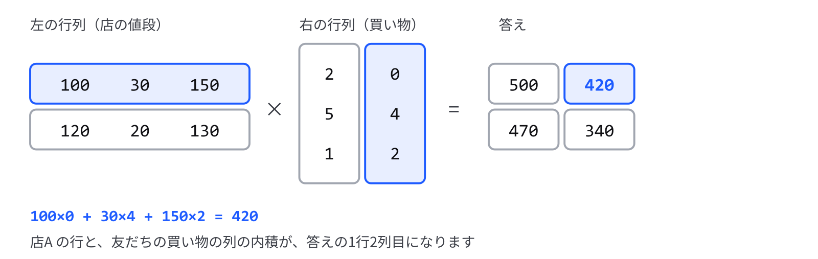 左の行列の行と、右の行列の列の内積が、答えの1マスになる 左の行列の上の行(100, 30, 150)と、右の行列の右の列(0, 4, 2)が青で囲まれ、答えの行列の1行2列目の 420 につながっている。100×0 + 30×4 + 150×2 = 420 と書いてある