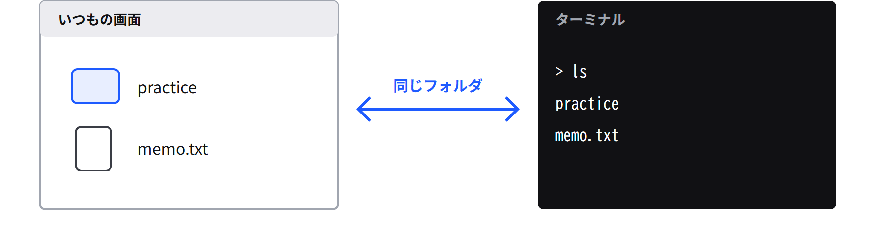 左にいつもの画面、右にターミナル。どちらも同じ practice フォルダと memo.txt を見ている図