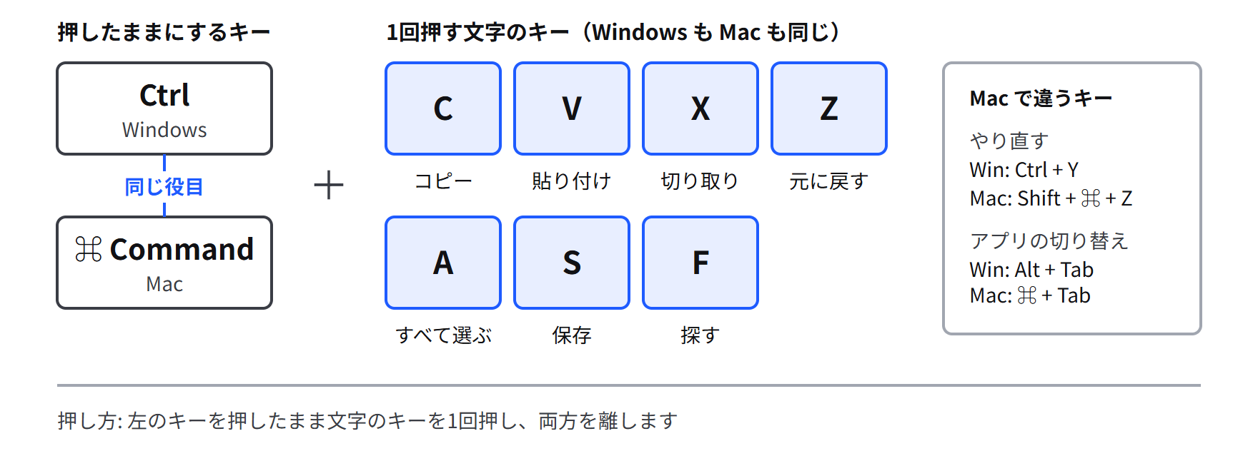 Windows の Ctrl キーと Mac の Command キーが同じ役目で、C・V・X・Z・A・S・F と組み合わせると同じ操作になることを示す対応図