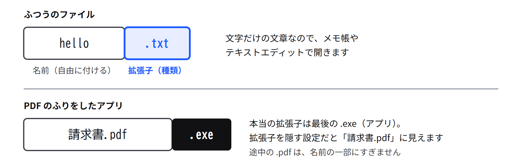 hello.txt を「hello」と「.txt」に分けた図と、請求書.pdf.exe の本当の拡張子は最後の .exe だと示す図
