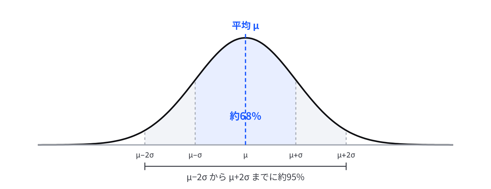 正規分布では、平均から標準偏差1つ分の範囲に約68%、2つ分の範囲に約95%が入る 左右対称のつりがねの形の曲線。真ん中の一番高い所に平均 μ と書いてある。平均から左右に標準偏差1つ分(μ − σ から μ + σ)の範囲が青く塗られ、約68%と書いてある。その外側の μ − 2σ から μ + 2σ までの範囲に約95%と書いてある
