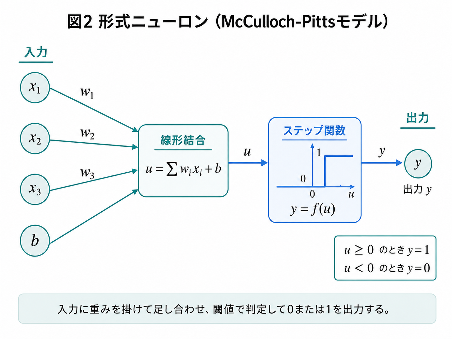 現代的な閾値ニューロン