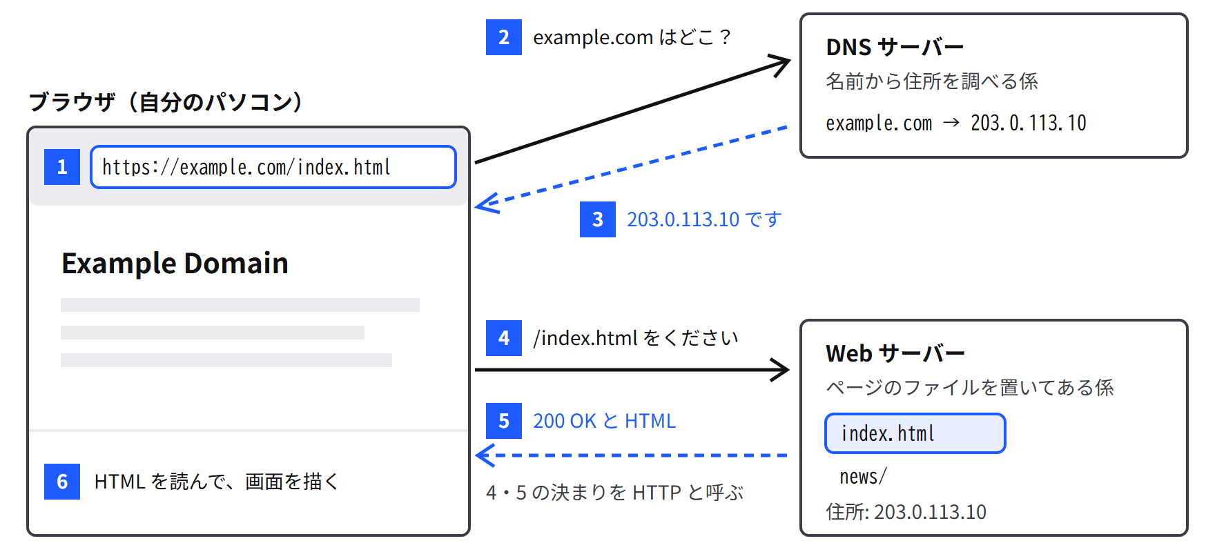 左にブラウザ、右上に DNS サーバー、右下に Web サーバー。番号の順に、URL を打つ、住所を聞く、住所が返る、ページを頼む、HTML が返る、画面を描く、と矢印でつながっている