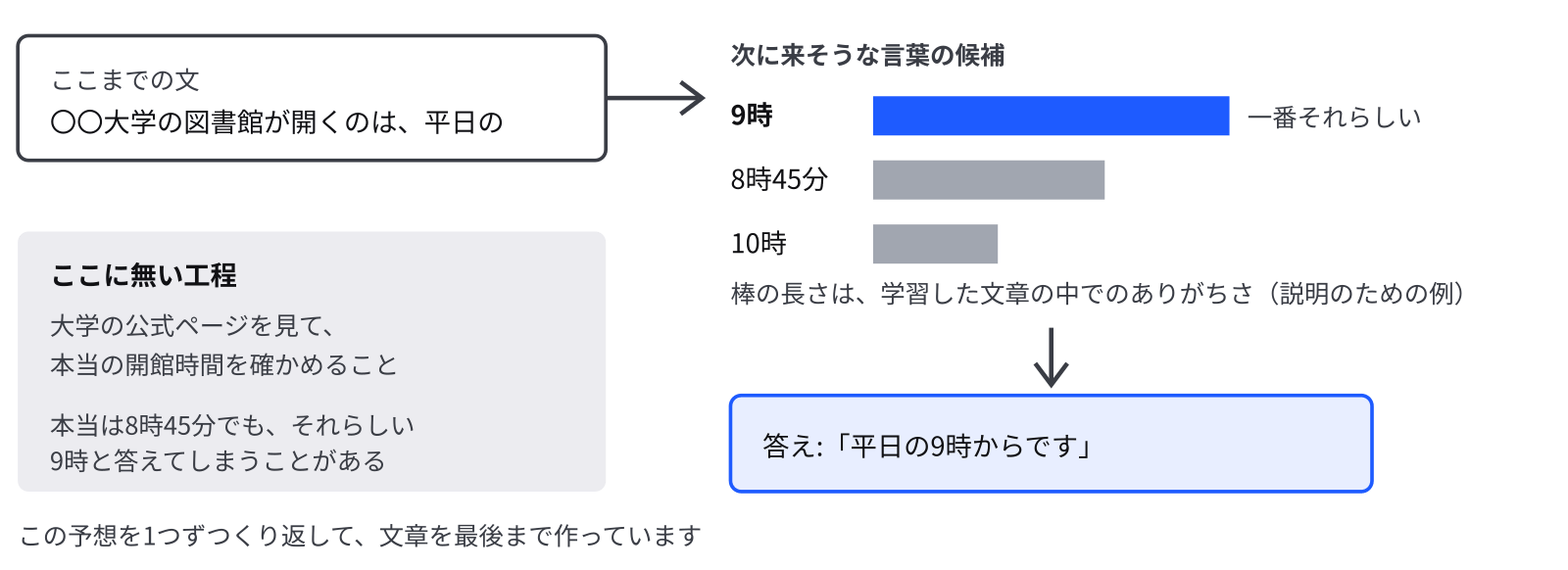 「〇〇大学の図書館が開くのは、平日の」という文に続く言葉の候補として、9時・8時45分・10時が並び、一番それらしい9時が選ばれる図。本当の開館時間を調べる工程はない