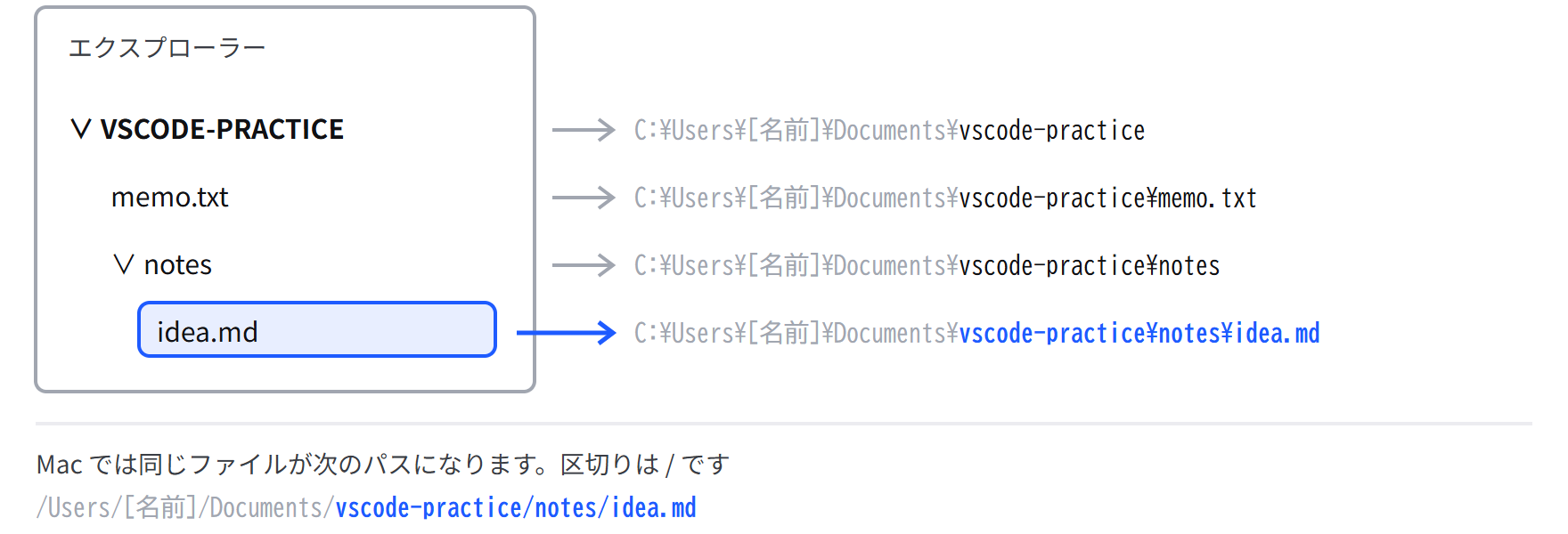左に VS Code の一覧、右にそれぞれのファイルのパス。一覧の段が1つ下がるごとに、パスが1区切り長くなる