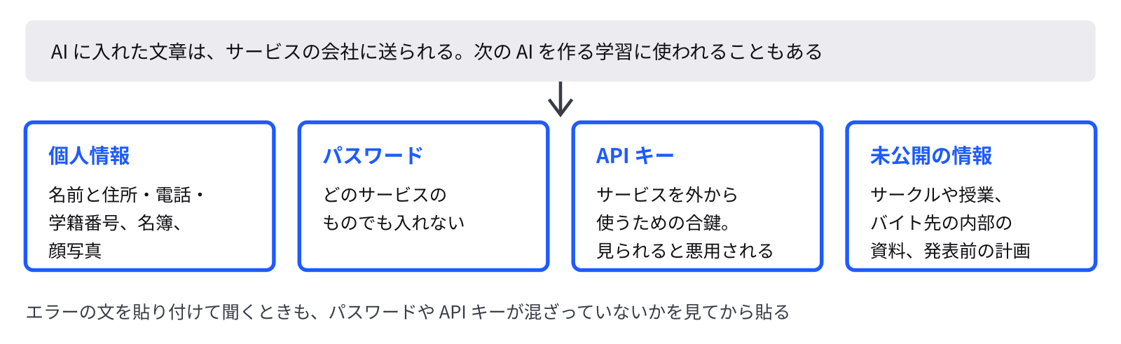 AI に入れてはいけない4つのものを並べた図。個人情報、パスワード、API キー、未公開の情報。エラーの文を貼るときも、パスワードや API キーが混ざっていないかを見てから貼る