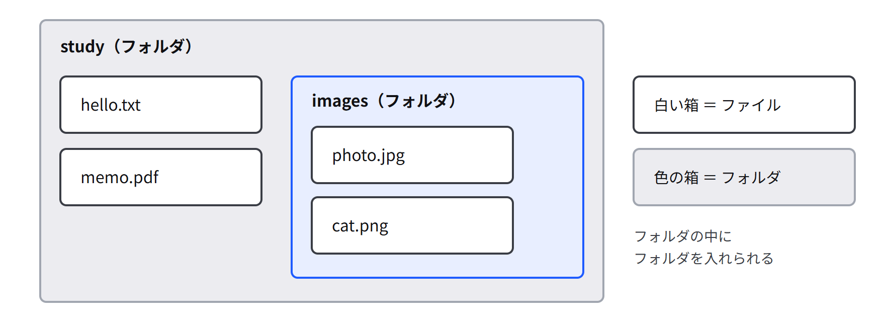 フォルダの箱の中に、ファイルと、さらに別のフォルダが入っている。中のフォルダにもファイルが入っている